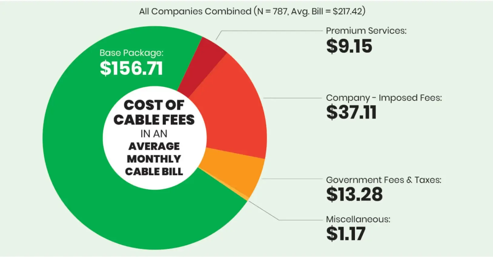 Cost of Cable Fees Chart showing average monthly cable bill breakdown