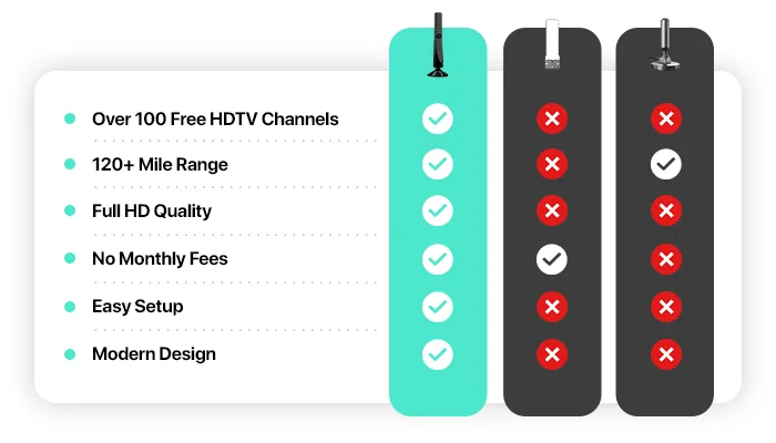 FreeView Antenna comparison chart